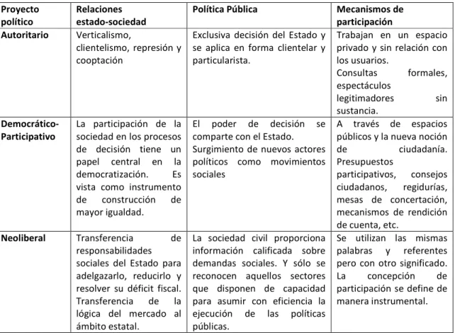 Tabla 5. Relación Estado-Sociedad en los proyectos políticos. 