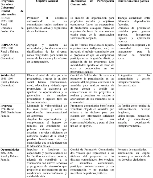 Tabla 6.  Manejo de la participación comunitaria en los principales programas  nacionales de combate a la pobreza en México (1973-2009)