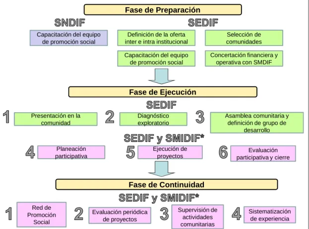Figura 3.  Forma de Operación del Programa Comunidad DIFerente. 