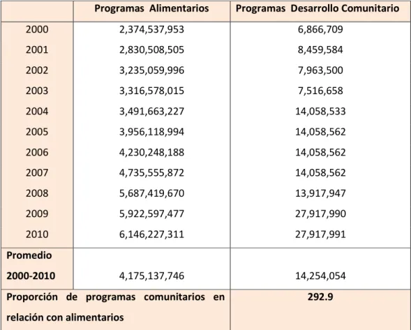 Tabla 9. Montos federales asignados a los programas alimentarios (Ramo 33) y  programas de desarrollo comunitario 2000-2010 del Sistema Nacional para el 