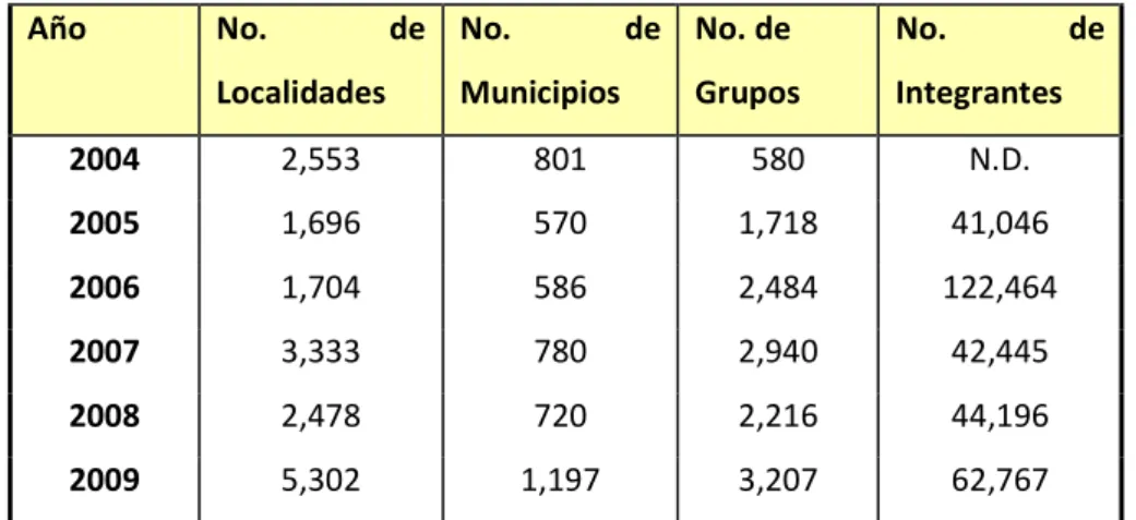 Tabla 10. Cobertura de Comunidad Diferente en México (2004-2009). 