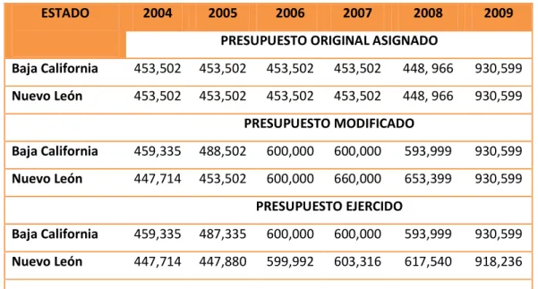 Tabla 11. Presupuesto ejercido para operar Comunidad DIFerente en los  estados de Nuevo León y Baja California (2004-2009 en pesos corrientes)