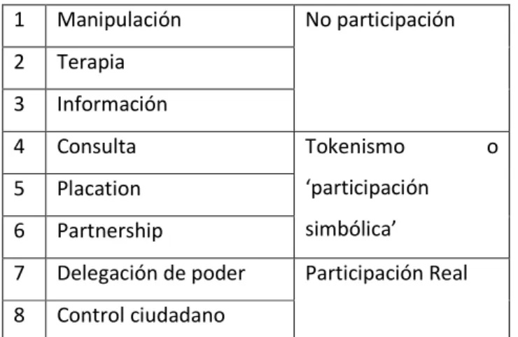 Tabla 1. Escala de la participación ciudadana de Arnstein (1969). 
