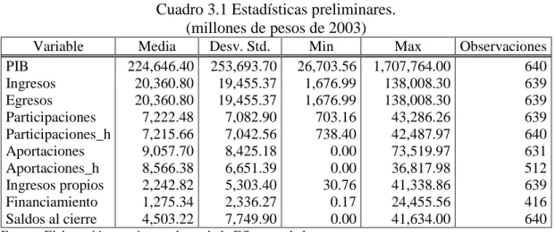 Cuadro 3.1 Estadísticas preliminares. 