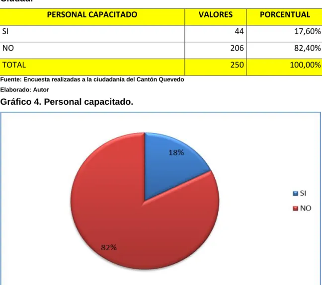 Cuadro  4  Personal  operativo  capacitado  de  la  Fundación  Quevedo  es  mi  Ciudad