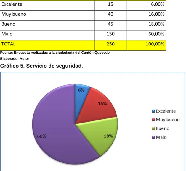 Cuadro 5.  Seguridad de la Fundación Quevedo es mi Ciudad. 