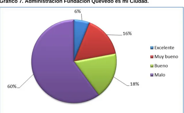 Cuadro 7.  Calificación de la administración de la Fundación Quevedo es  mi Ciudad 