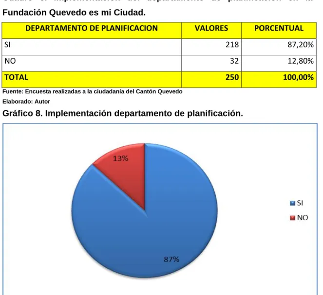 Cuadro  8.  Implementación  del  departamento  de  planificación  en  la  Fundación Quevedo es mi Ciudad