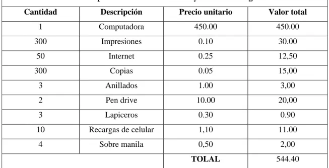 Cuadro 5. Materiales para la elaboración del proyecto de investigación 