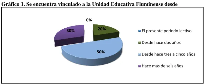 Tabla 4. Vinculado a la Unidad Educativa Fluminense desde. 