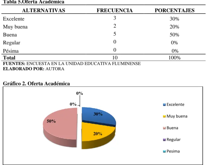 Gráfico 2. Oferta Académica 