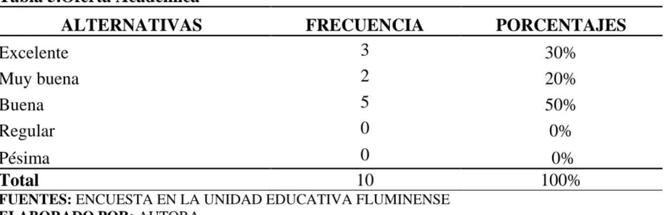 Tabla 5.Oferta Académica 