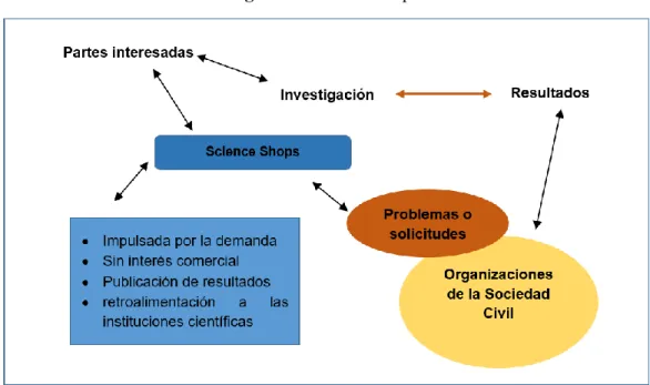 Figura 1. “Science Shops” 