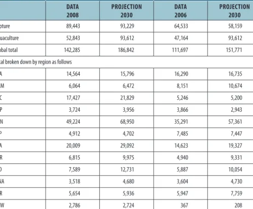 TABLE E.1: Summary Results under Baseline Scenario (000 tons)
