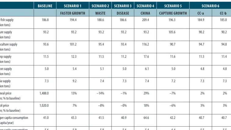 TABLE E.2: Summary Results for Year 2030 under Baseline and Alternative Scenarios
