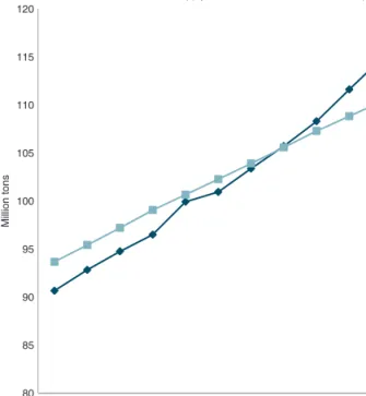 FIGURE 1.1:  Comparison of Fish to 2020 Projections and FAO  Data for Global Food Fish Supply
