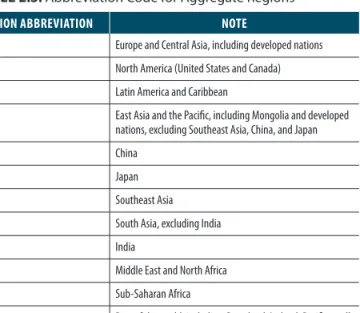TABLE 2.3: Abbreviation Code for Aggregate Regions