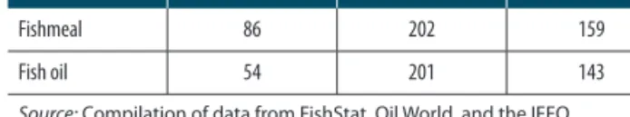 TABLE 2.5:  Number of Countries Covered in FAO Fishmeal  and Fish Oil Dataset, 1976–2009