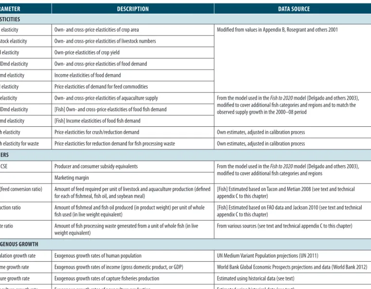 TABLE 2.6: List of Key Parameters in the IMPACT Model and Their Sources