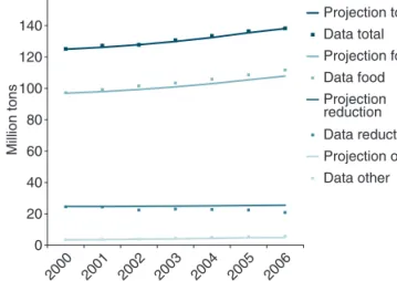 Figure 2.8 shows projections of capture fi sheries production across  diff erent  regions  of  the  world  against  FAO  data  for  the  year  2008