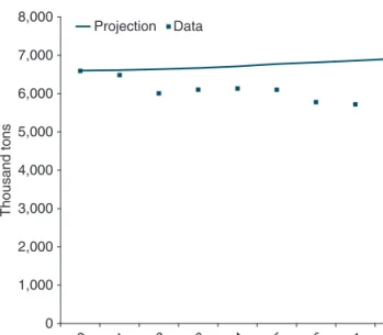 FIGURE 2.7:  Comparison of Projections and Data for Global  Fishmeal Production, 2000–08