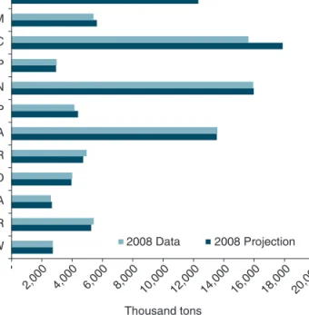 FIGURE 2.9:  Comparison of Projections and Data for Capture  Fisheries Production by Species, 2008