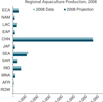 FIGURE 2.10:  Comparison of Projections and Data for  Regional Aquaculture Production, 2008