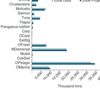 FIGURE 2.8:  Comparison of Projections and Data for Regional  Capture Fisheries Production, 2008