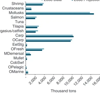 FIGURE 2.13:  Comparison of Projections and Data for  Regional Total Food Fish Consumption, 2006