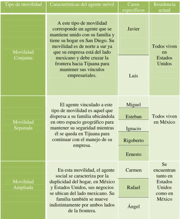 Cuadro 4. Tipos de movilidad 