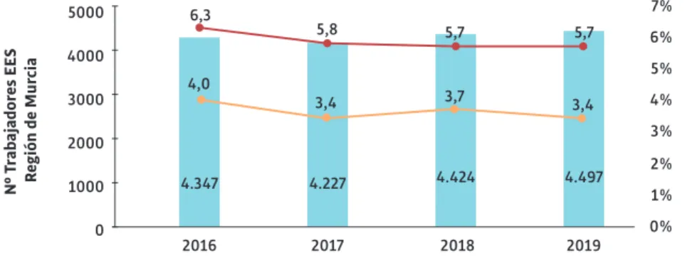 Figura 5. Evolución de los trabajadores a jornada completa 