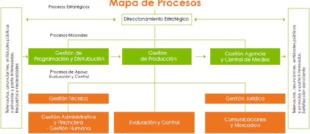 Mapa de procesos Telemedellín