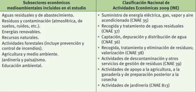 CUADRO 2. Relación de sectores de estudio y CNAE 2009 Subsectores económicos  