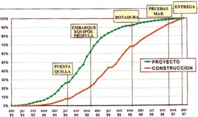 Fig. 4. Gráfico de avance real de proyecto (verde) y cons fruc- fruc-ción (rojo) 