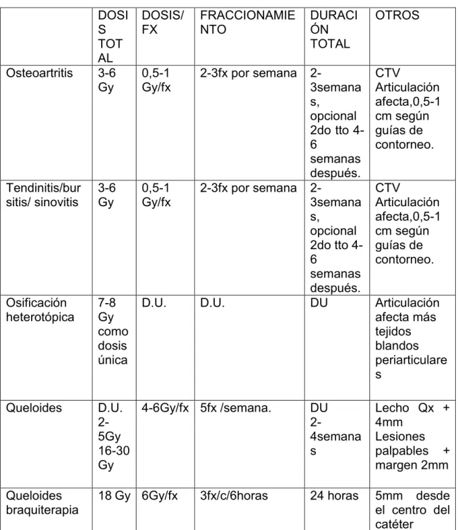 TABLA RESUMEN  DOSI S  TOT AL 