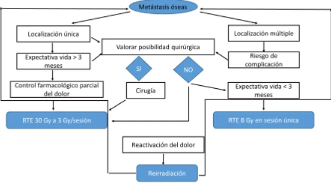 Figura 1. Algoritmo manejo de metástasis óseas.  