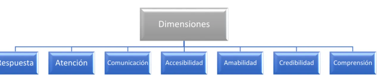 Figura 4: Dimensiones de la calidad de servicio