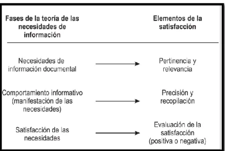 Figura 5: Elementos de la satisfacción e insatisfacción