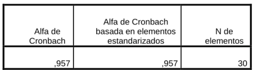 Tabla 1: Tabla de resultados del Alfa de Cronbrach 