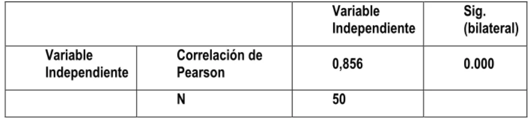 Tabla 3: Correlación de Pearson 
