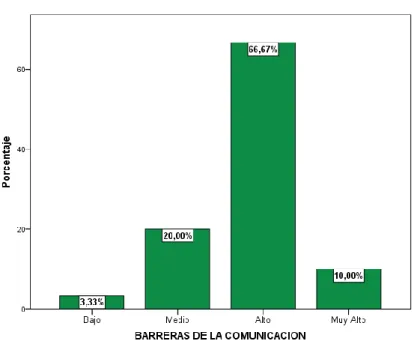 Figura 4. Barreras de la comunicación