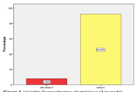 Figura 1. Variable Comprobantes electrónicos (Agrupada)  Elaboración Propia 