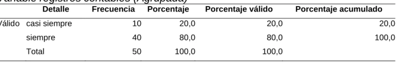 Figura 2. Variable registros contables (Agrupada)   Elaboración Propia 