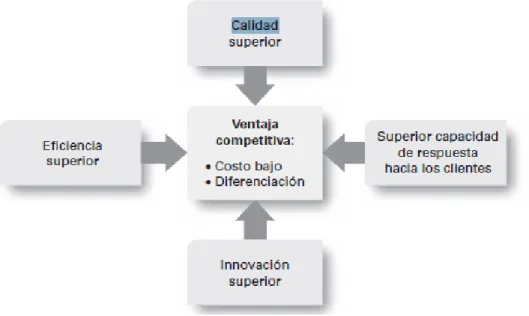 Figura 1: Elementos básicos de la ventaja competitiva 