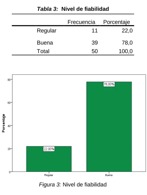 Tabla 3:  Nivel de fiabilidad 