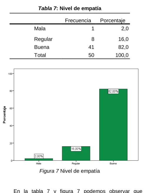 Tabla 7: Nivel de empatía 