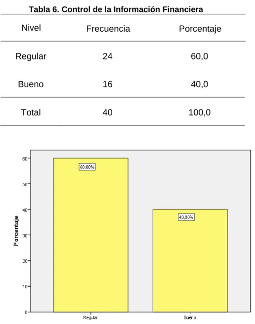 Tabla 6. Control de la Información Financiera 