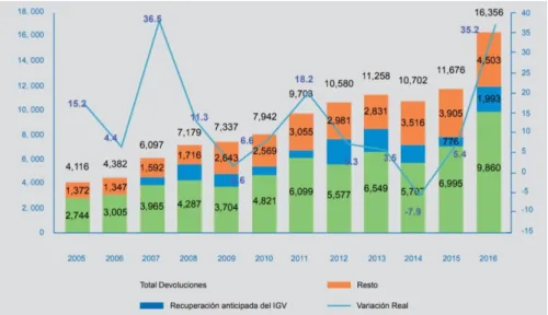 Gráfico 5 .  Devoluciones de los ingresos tributarios del Gobierno Central. 