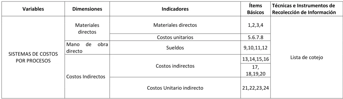 Tabla 1.- Definición Operacional 