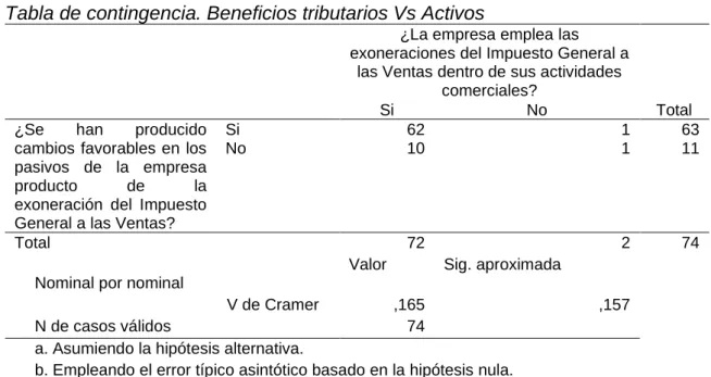 Tabla de contingencia. Beneficios tributarios Vs Activos   